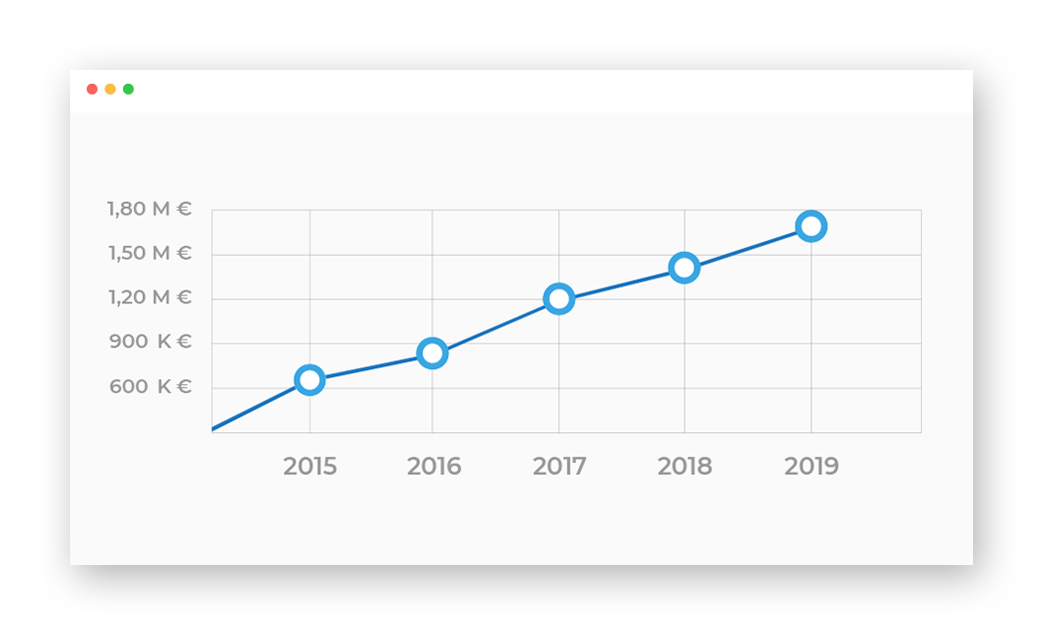 Évolution du chiffre d'affaires