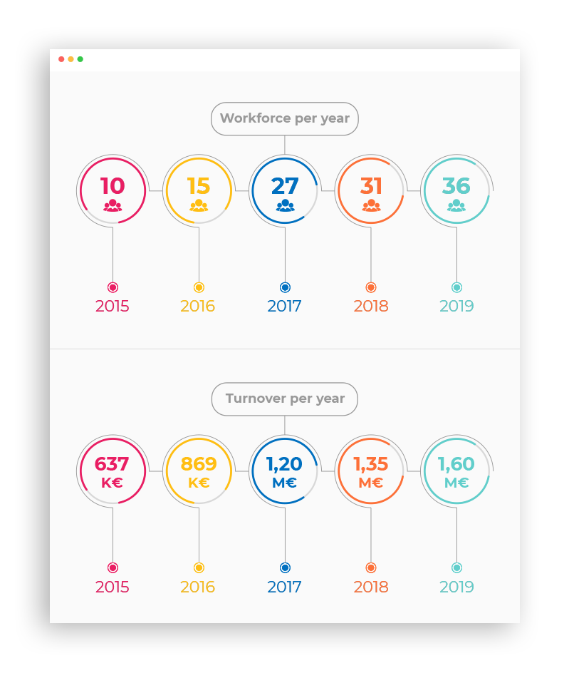 Evolution of the company Evolution of the company