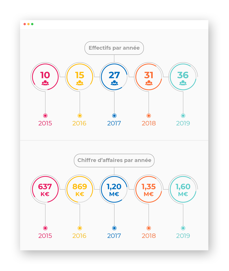 Evolution de l'entreprise